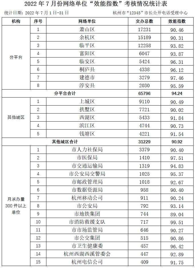 杭州“12345”效能指数最新公布：这家单位“领”到黄牌警告休闲区蓝鸢梦想 - Www.slyday.coM
