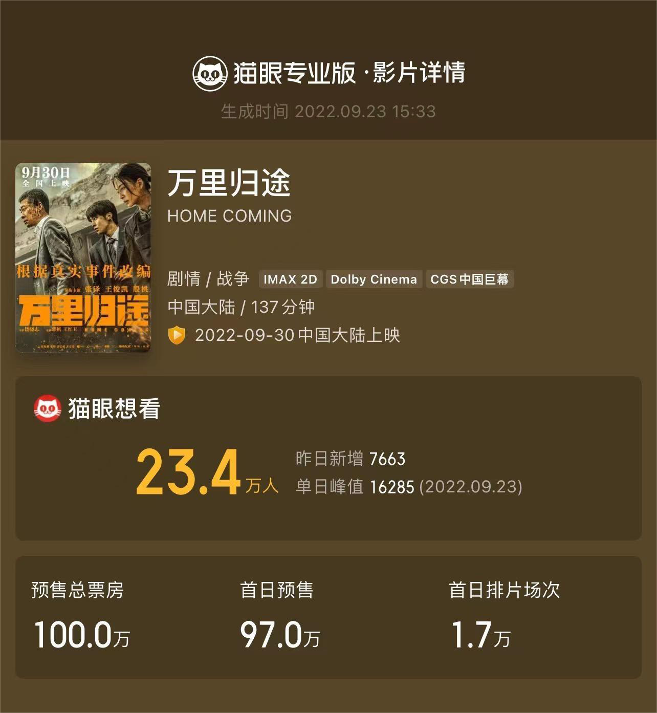 《万里归途》预售总票房破100万 暂列想看榜第二休闲区蓝鸢梦想 - Www.slyday.coM