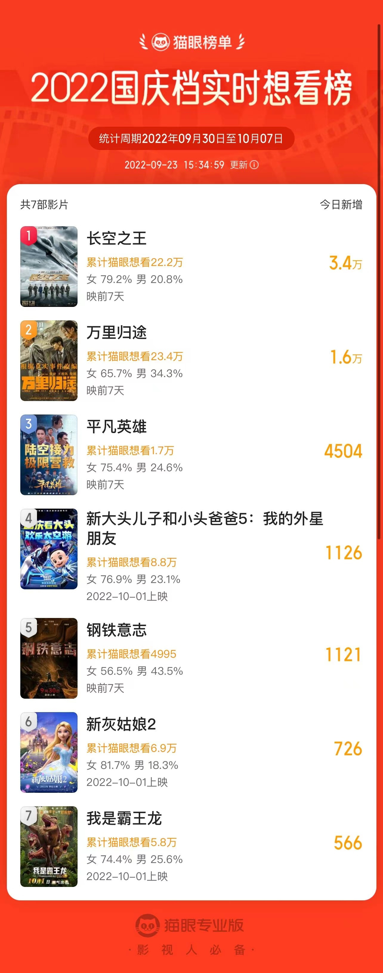 《万里归途》预售总票房破100万 暂列想看榜第二休闲区蓝鸢梦想 - Www.slyday.coM