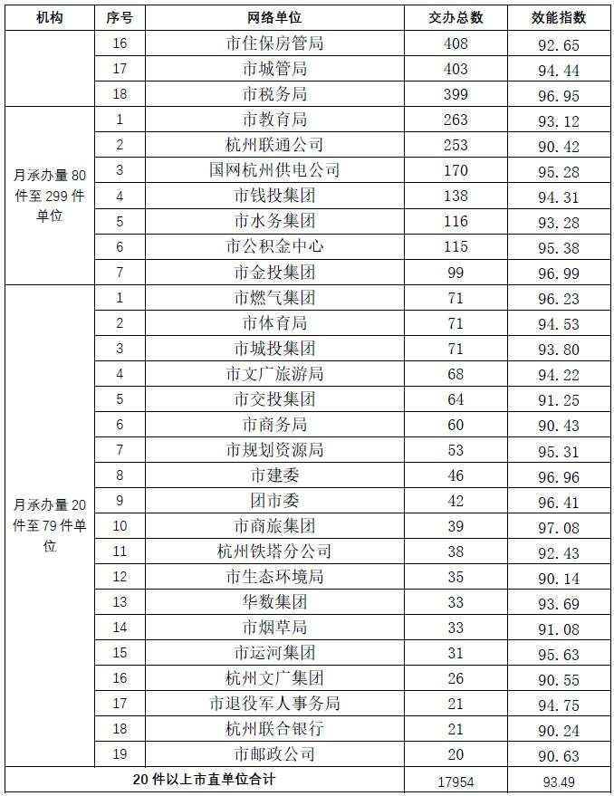 杭州“12345”效能指数最新公布：这家单位“领”到黄牌警告休闲区蓝鸢梦想 - Www.slyday.coM