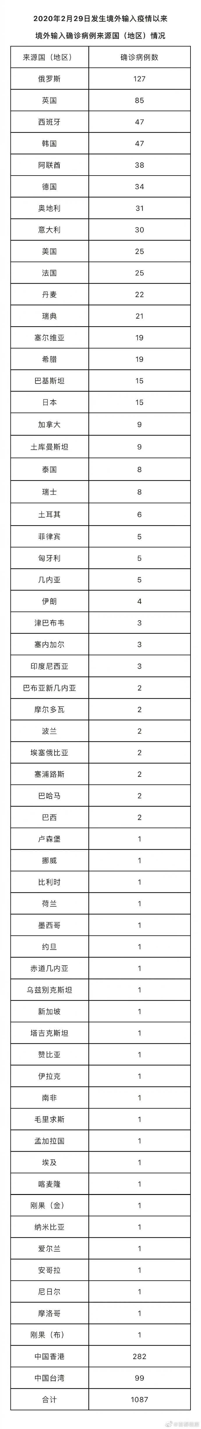 北京昨日新增2例本土确诊病例，均为隔离观察人员！居家隔离人员如出现发热、咳嗽等新冠11类症状请主动报告休闲区蓝鸢梦想 - Www.slyday.coM