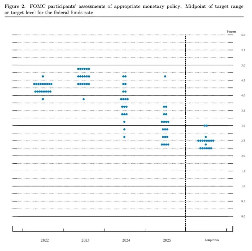 图：美联储加息点阵图，来源：美联储