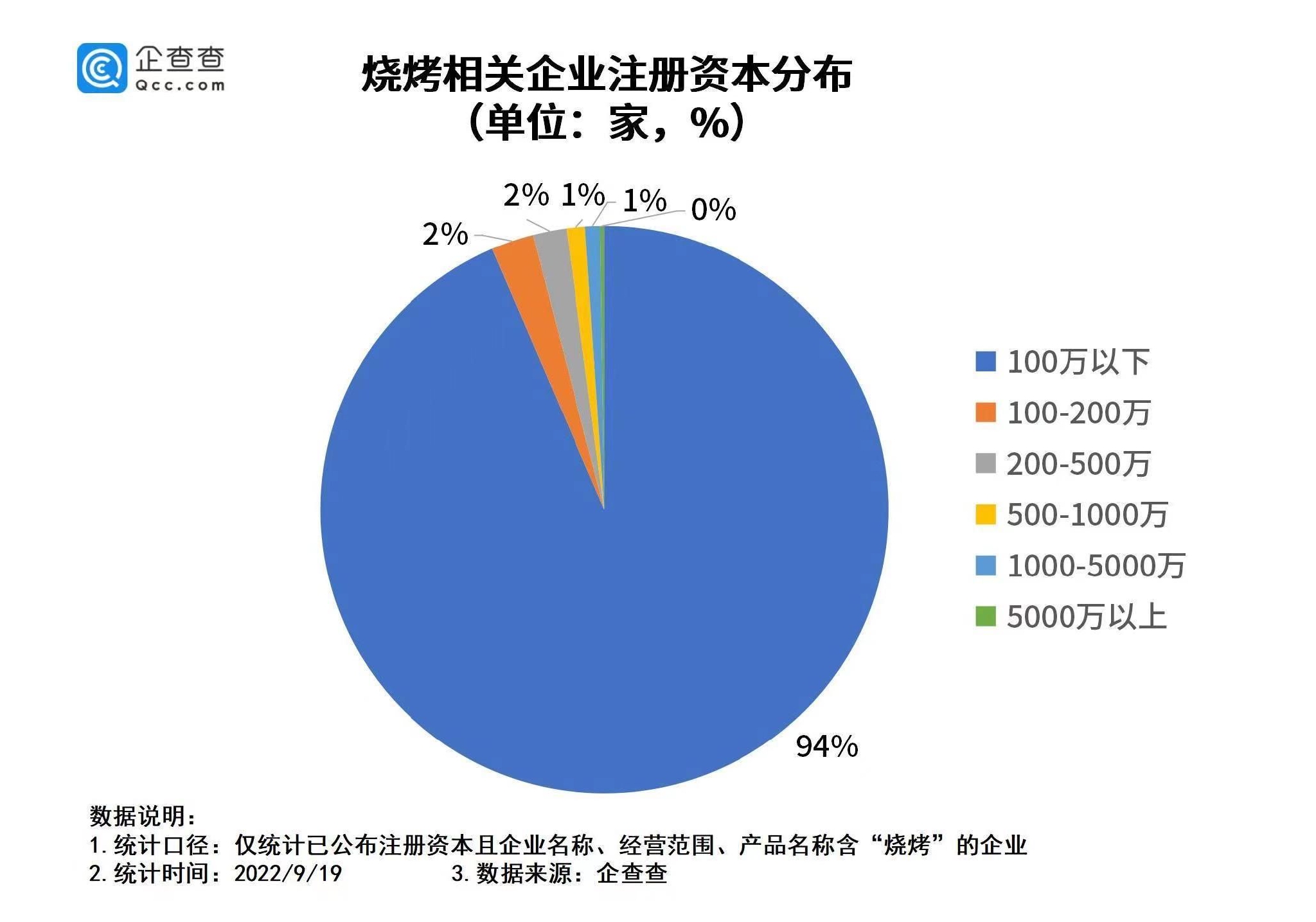 企查查统计的烧烤相关企业注册资本分布情况