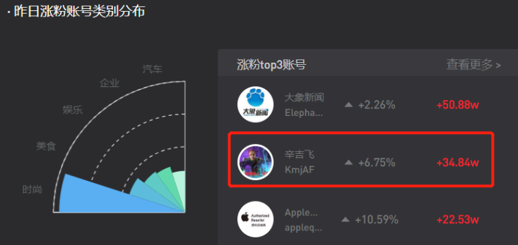 30天涨粉623W，“海克斯科技”成短视频新流量密码？休闲区蓝鸢梦想 - Www.slyday.coM