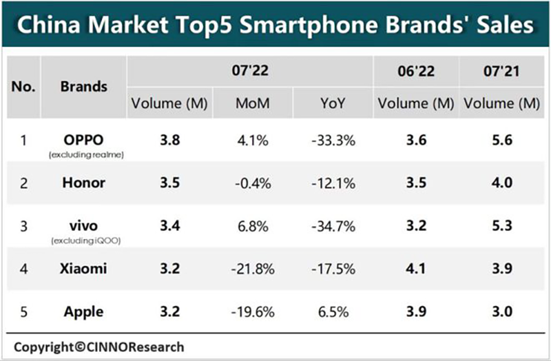 图为：销量排名前五的智能手机厂商