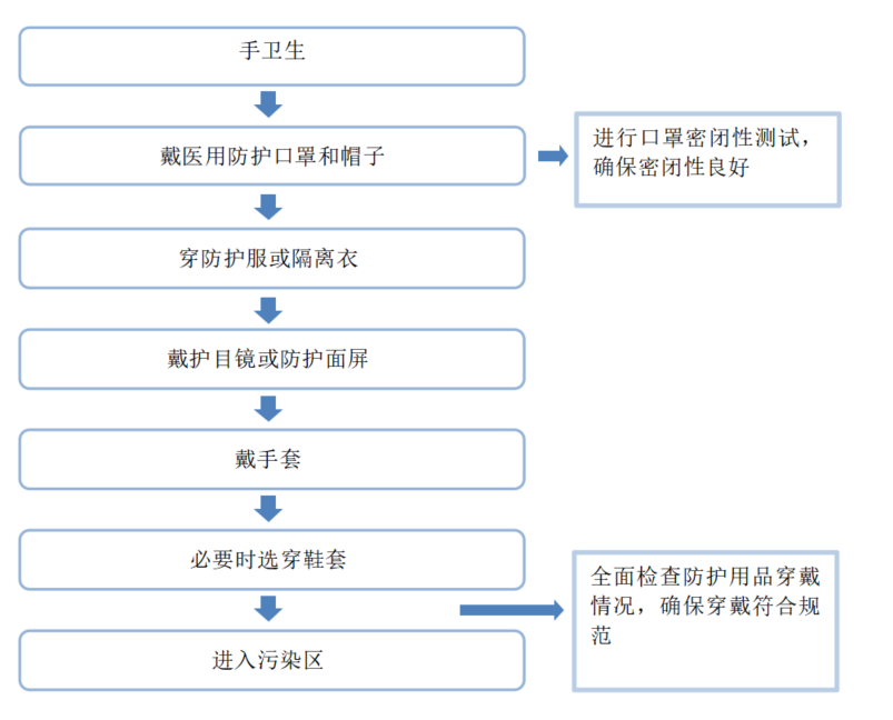 具体如下医务人员穿戴防护用品流程示意图让我们一起再来学习一下不