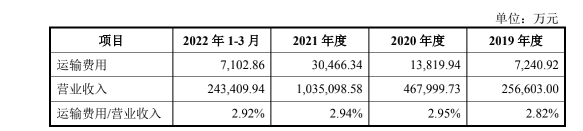 蜜雪冰城运输费用情况，图据招股书