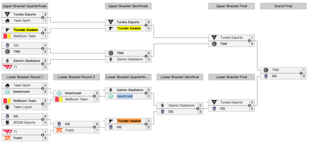 除了中国的三支队伍，你知道还有哪些战队会出现在TI上么？休闲区蓝鸢梦想 - Www.slyday.coM