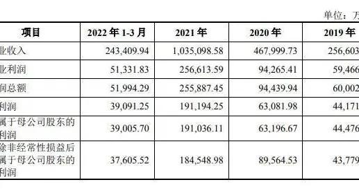 蜜雪冰城拟A股上市：净利润三年增长近5倍 3.28亿元投重庆雪王
