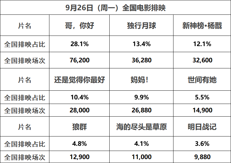 【票·数据】票房本周大盘不足2亿 国庆新片总预售近4000万增速放缓 营业影院数回升至近万家休闲区蓝鸢梦想 - Www.slyday.coM