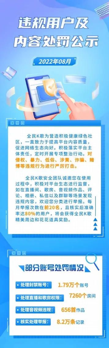 携手用户共筑安全防线,全民K歌8月处理封禁1.79万个违规账号休闲区蓝鸢梦想 - Www.slyday.coM