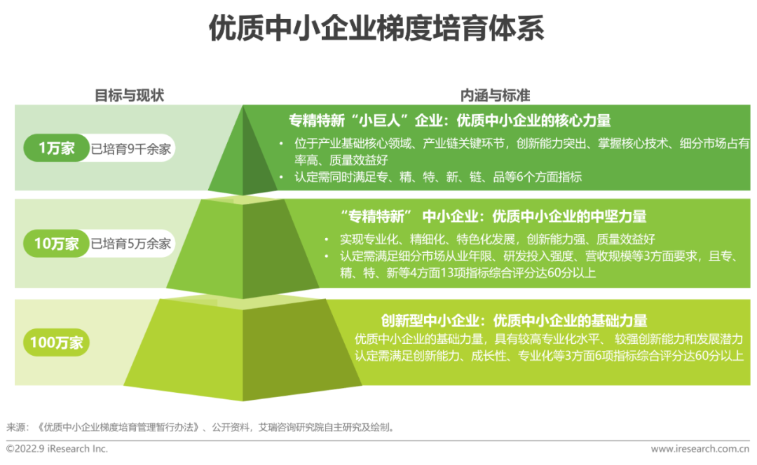 报告 | 2022年“专精特新”企业发展研究报告__财经头条