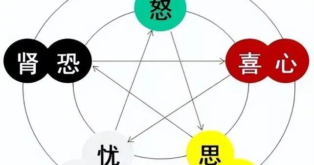 疾病都与坏情绪有关,经常情绪不好的人,5个器官可能已经受损|情志|疾病|器官_新浪新闻