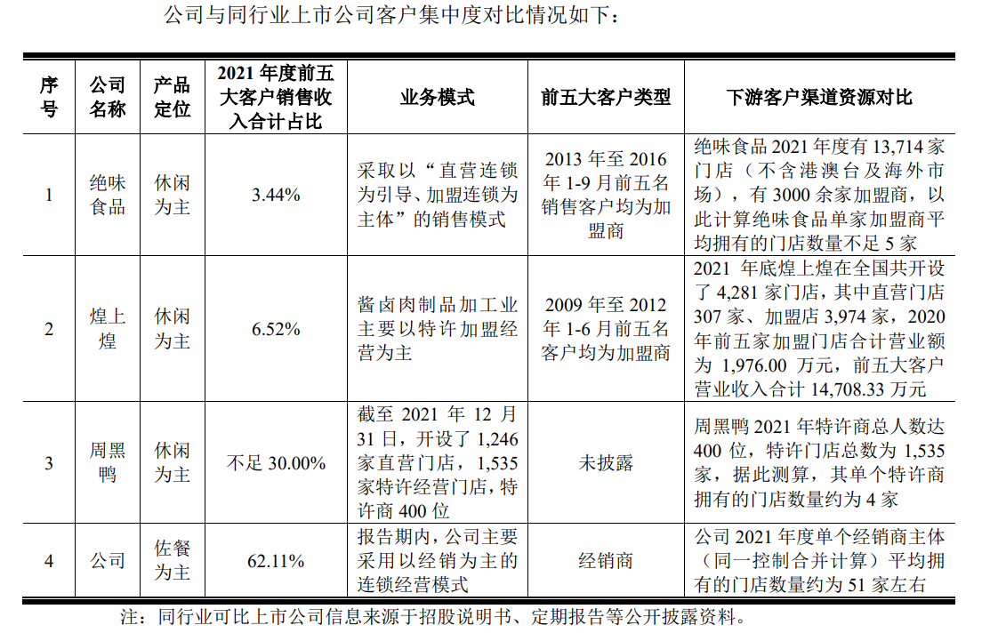 紫燕食品与同行业上市公司客户集中度对比情况