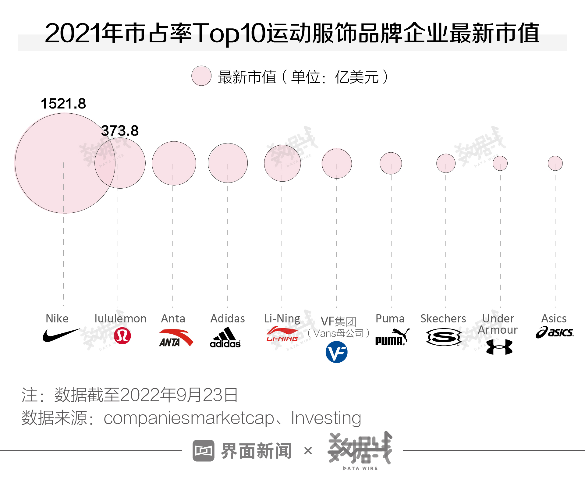 6倍|市值|耐克|安踏_新浪新闻