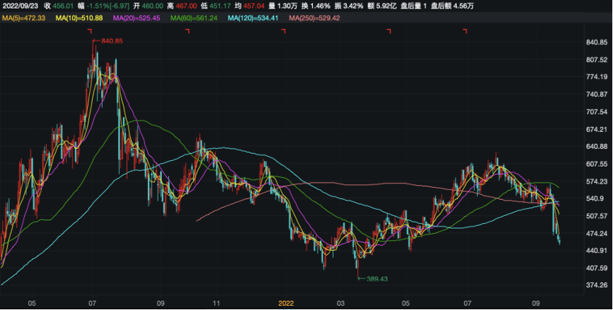 创年内最大跌幅背后，爱美客还能续写“医美茅”传说多久？休闲区蓝鸢梦想 - Www.slyday.coM