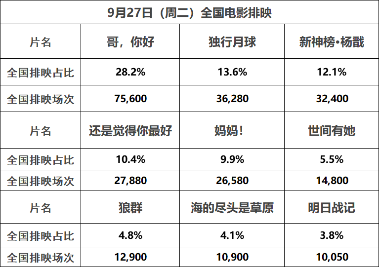 【票·数据】票房周一仅1500万 《独行月球》重回亚军 国庆新片预售近5000万休闲区蓝鸢梦想 - Www.slyday.coM