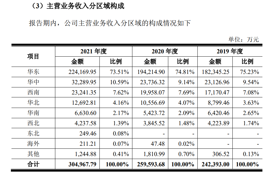 2019年至2021年，紫燕食品主营业务收入分区域的构成情况