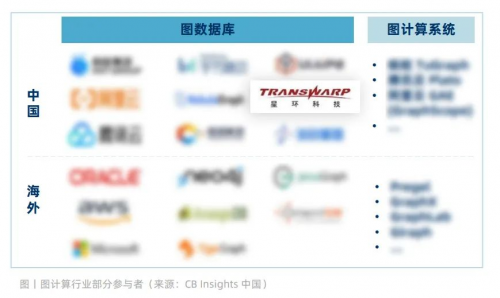 星环科技入选CBInsights中国图计算代表厂商，再获权威认可！