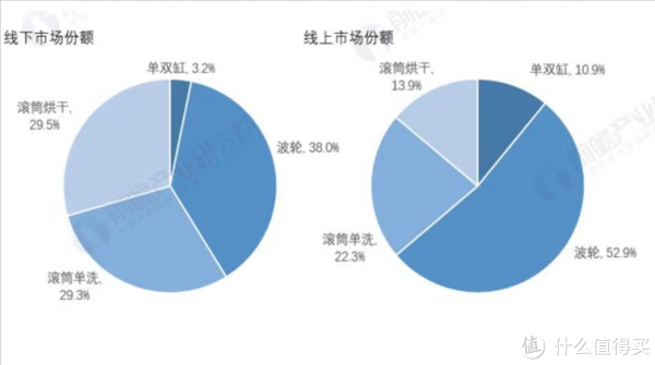 波轮洗衣机，费水，还没有烘干功能，为什么买的人反而更多？休闲区蓝鸢梦想 - Www.slyday.coM