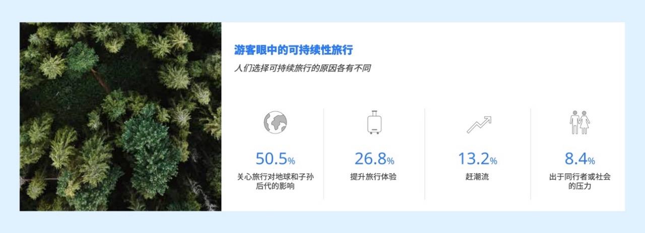 “可持续”携程：近八成受访者重视旅行中的可持续环保因素