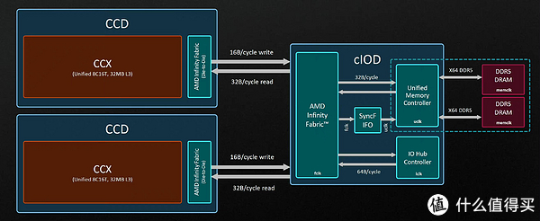 基于全新Zen4平台的AMD Ryzen 9 7900X首发评测__财经头条