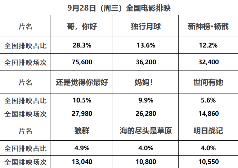 【票·数据】票房周二跌破1500万 《长空之王》宣布撤档 《万里归途》预售超1500万休闲区蓝鸢梦想 - Www.slyday.coM