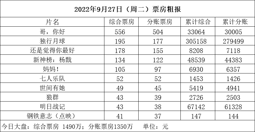 【票·数据】票房周二跌破1500万 《长空之王》宣布撤档 《万里归途》预售超1500万休闲区蓝鸢梦想 - Www.slyday.coM