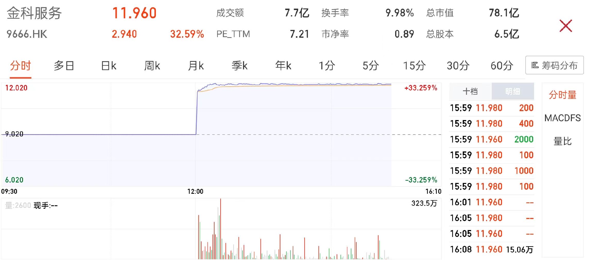 获博裕资本溢价收购，金科服务复牌大涨32%__财经头条