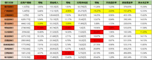 13家上市农商行谁能笑傲江湖？！广州农商行营收净利双降，“老二”地位不保