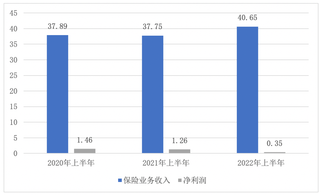 数据来源：公司偿付能力季报