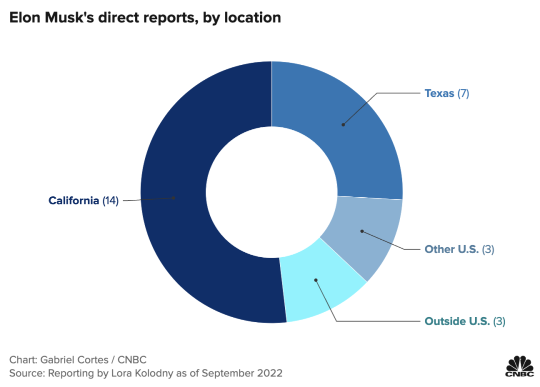 这 27 位，为什么能成为马斯克的“左膀”与“右臂”？休闲区蓝鸢梦想 - Www.slyday.coM