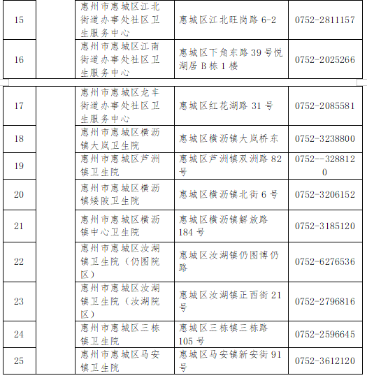 惠城区在重点人员核酸筛查中发现一例新冠肺炎无症状感染者！这些地方可做免费核酸检测休闲区蓝鸢梦想 - Www.slyday.coM
