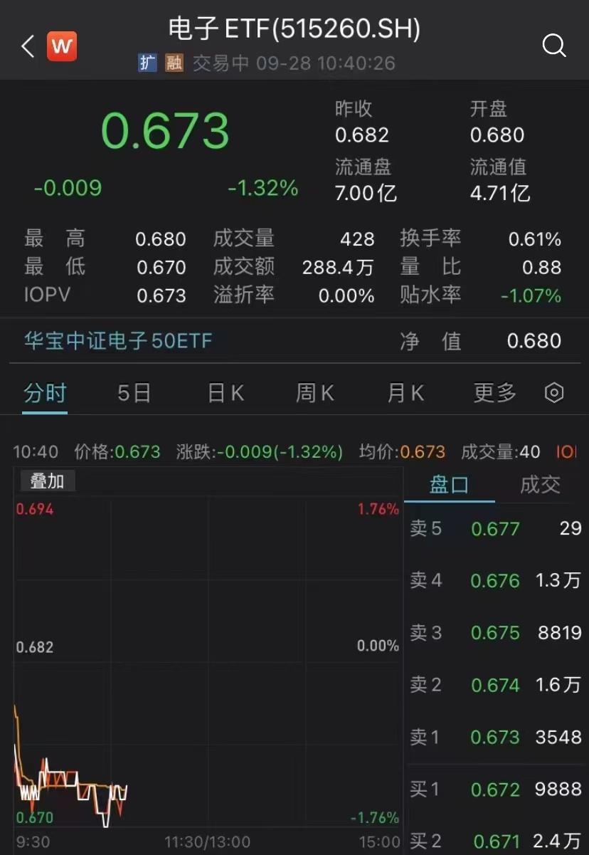 “果链”全线走低，立讯精密、歌尔股份跌逾2%！曝苹果放弃iPhone增产计划休闲区蓝鸢梦想 - Www.slyday.coM