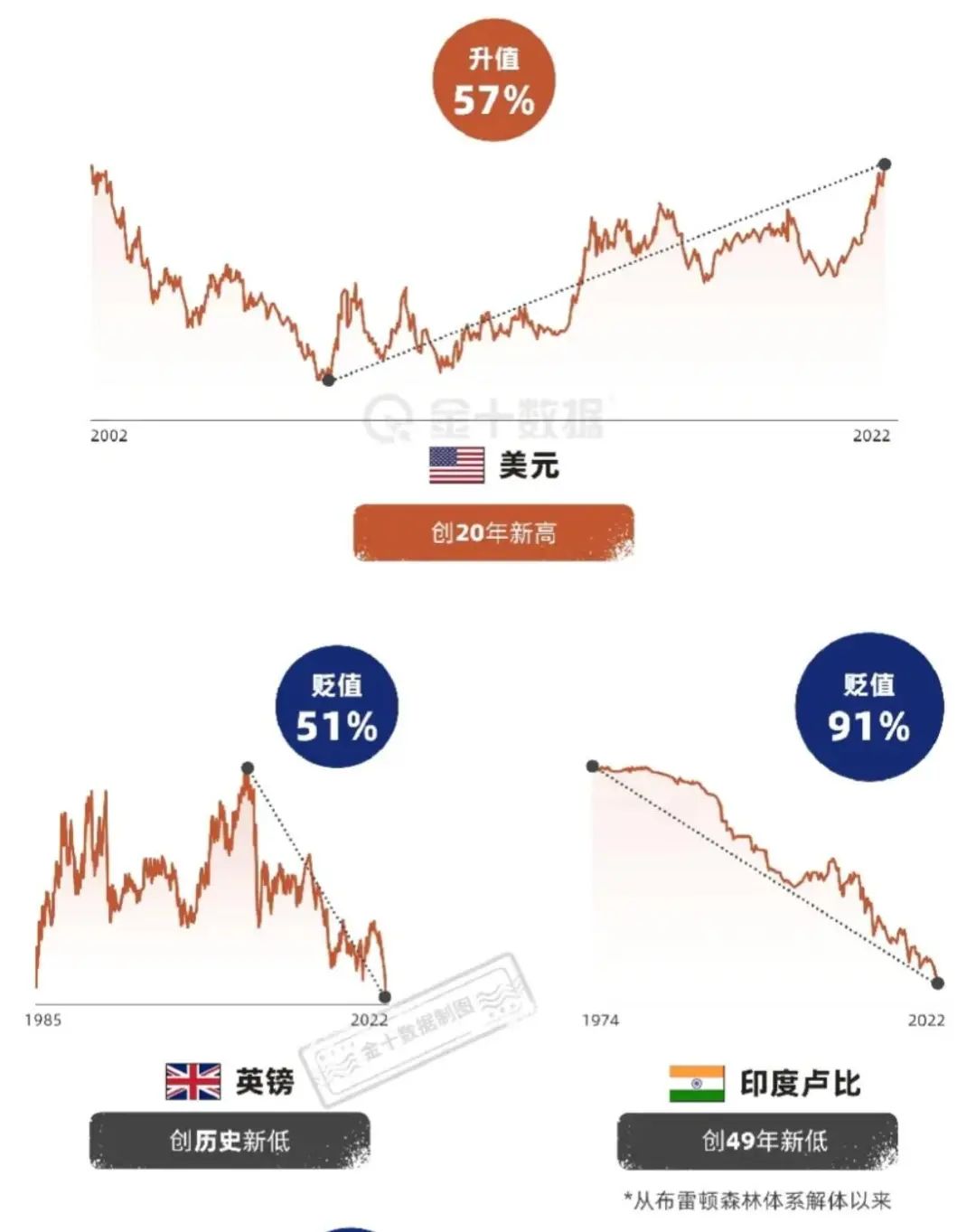 印度卢比大贬值，创49年新低！