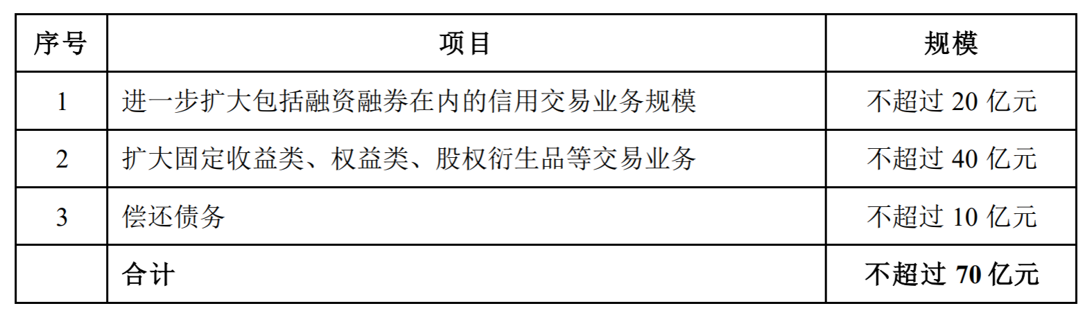 国联证券拟定增募资不超过70亿元 资金过半投向交易业务