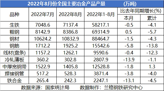  表1 2022年全国主要冶金产品产量