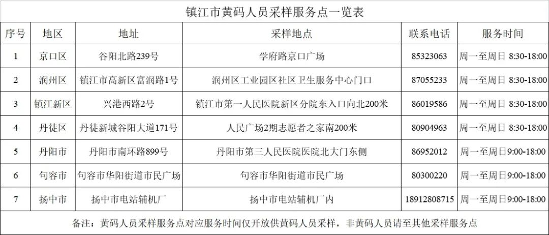 镇江市疫情防控2022年第46号通告（赋黄码管理）休闲区蓝鸢梦想 - Www.slyday.coM