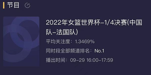 女篮淘汰法国晋级四强!收视率全国第一,央媒发文祝贺,霸榜热搜休闲区蓝鸢梦想 - Www.slyday.coM 女篮淘汰法国晋级四强!收视率全国第一,央媒发文祝贺,霸榜热搜休闲区蓝鸢梦想 - Www.slyday.coM