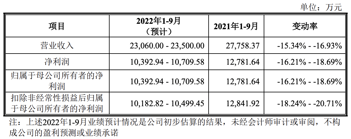 近岸蛋白在科创板上市：IPO首日跌破发行价，业绩持续性存疑休闲区蓝鸢梦想 - Www.slyday.coM