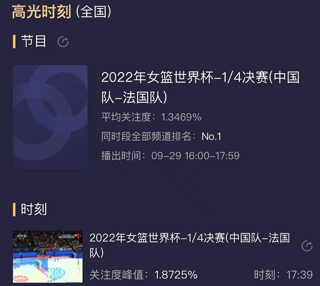 收视率第一！中国女篮晋级四强，赛后疯狂庆祝，现场球迷太给力休闲区蓝鸢梦想 - Www.slyday.coM