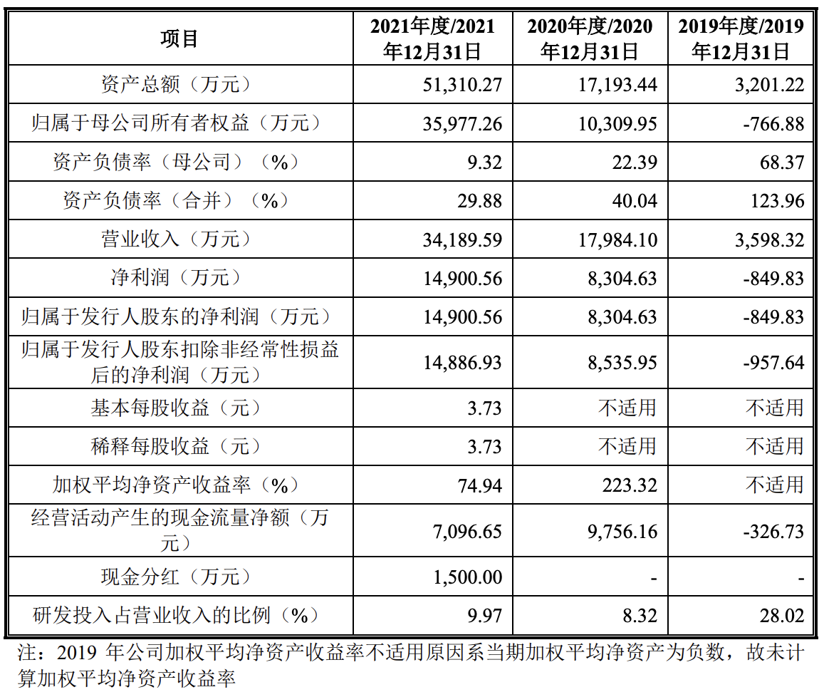 近岸蛋白在科创板上市：IPO首日跌破发行价，业绩持续性存疑休闲区蓝鸢梦想 - Www.slyday.coM