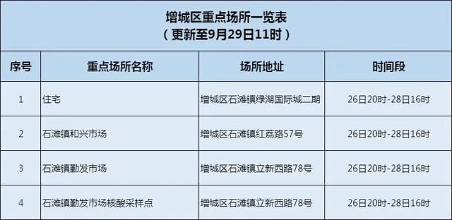 29日广州市增城区在集中隔离场所发现1例核酸检测异常人员休闲区蓝鸢梦想 - Www.slyday.coM