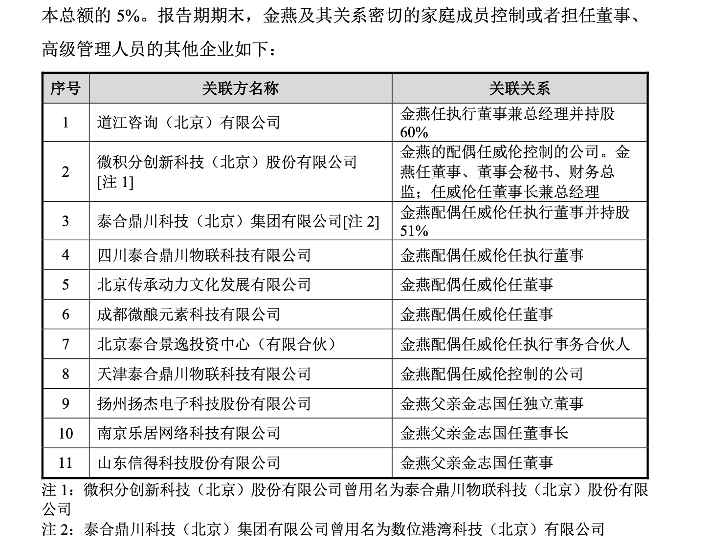 2021年招股书中金燕及其关系密切的家庭成员控制或者担任董事、 高级管理人员的其他企业情况