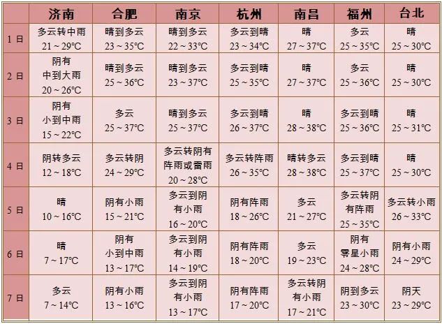 上海的国庆假期天气：晴雨冷热，像坐过山车！休闲区蓝鸢梦想 - Www.slyday.coM