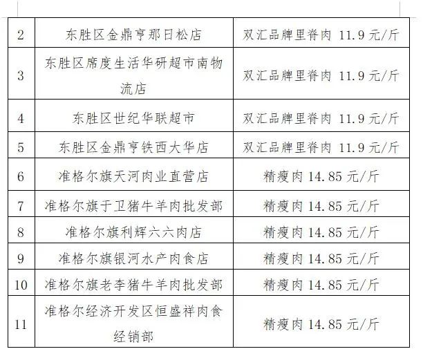 今起，鄂尔多斯在11个地方投放政府储备猪肉！价格公布↘休闲区蓝鸢梦想 - Www.slyday.coM
