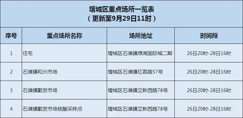 刚刚通报！广州发现1例核酸检测异常人员，这些区域临时管控→休闲区蓝鸢梦想 - Www.slyday.coM