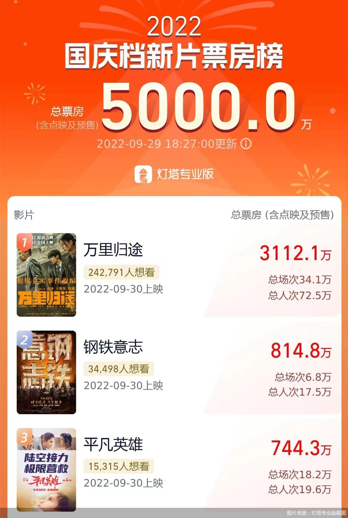 国庆档新片预售票房破5000万元休闲区蓝鸢梦想 - Www.slyday.coM