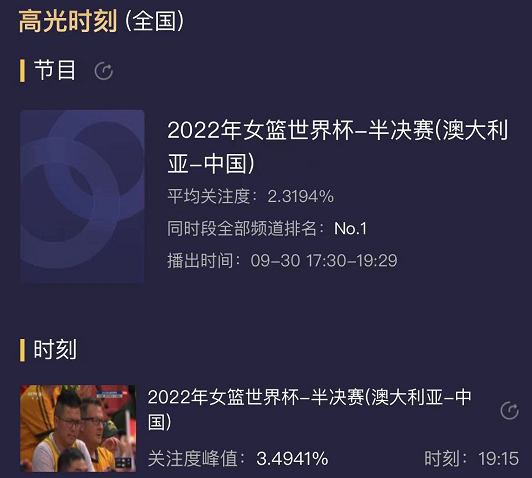 全国第一！中国女篮挺进世界杯决赛，收视率破3.4，姚明喜笑颜开休闲区蓝鸢梦想 - Www.slyday.coM