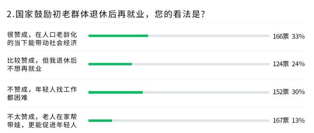 广西老年人退休后在忙啥？超半数受访者赞成退休后再就业丨关注“银发族”重返职场②休闲区蓝鸢梦想 - Www.slyday.coM